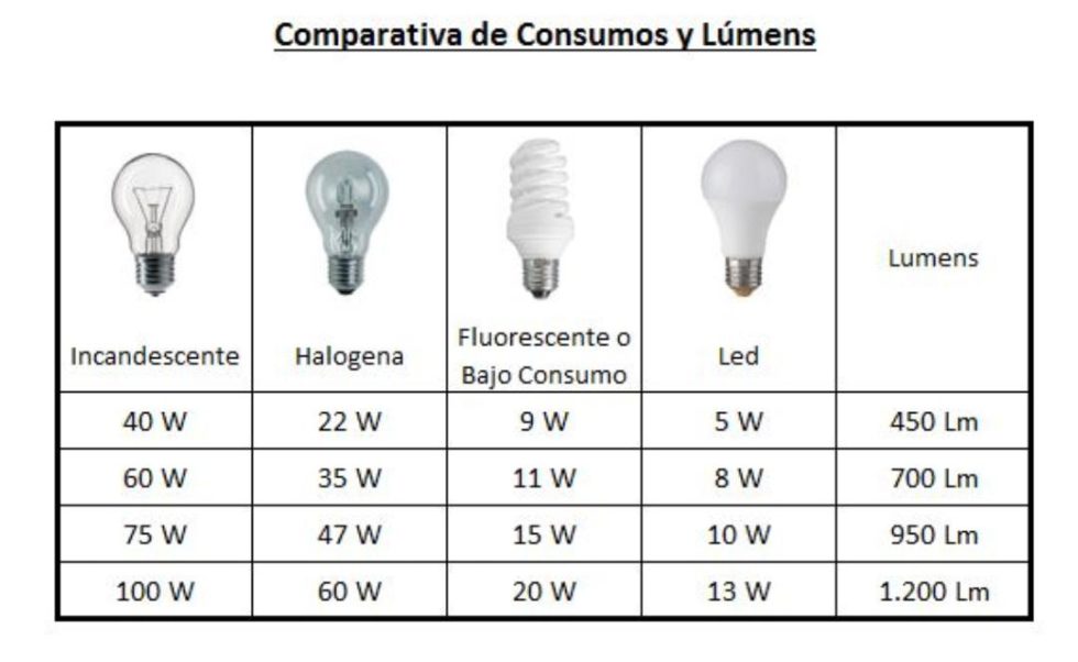 👉 6 Consejos para economizar energia eléctrica